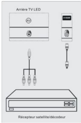 CONTINENTAL EDISON CELED40HD2 - Raccordement à un récepteur satellite ou un décodeur - 1