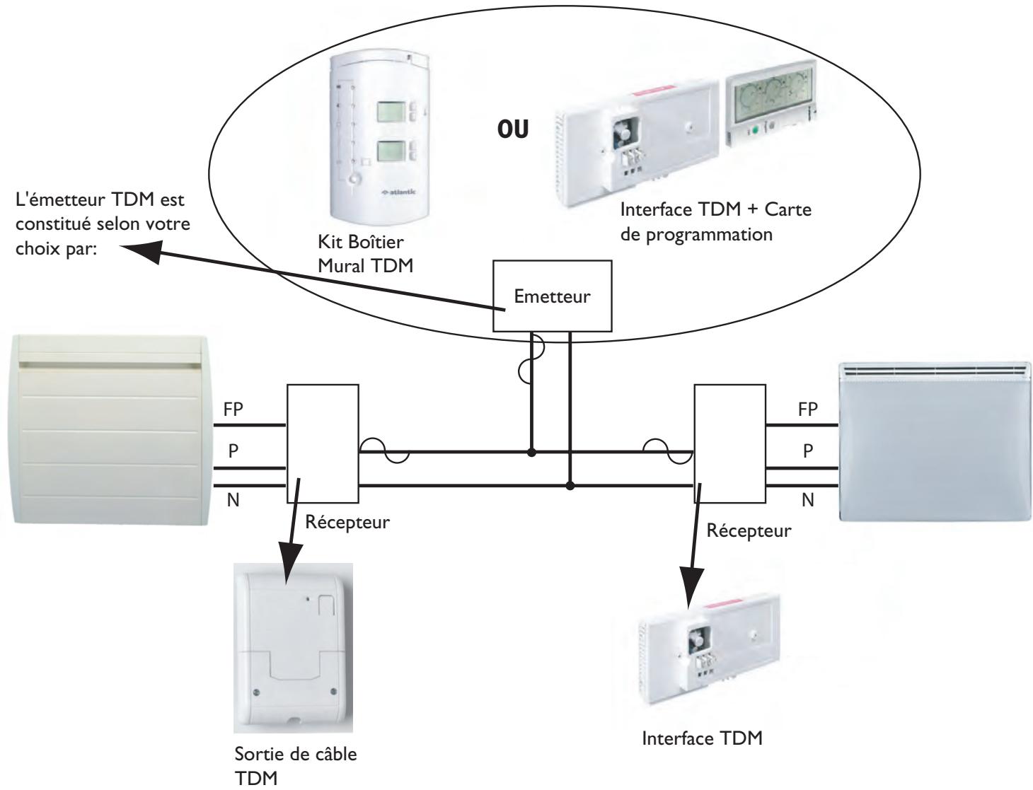 ATLANTIC SORTIE DE CABLE TDM - La technologie des courants porteurs - 1
