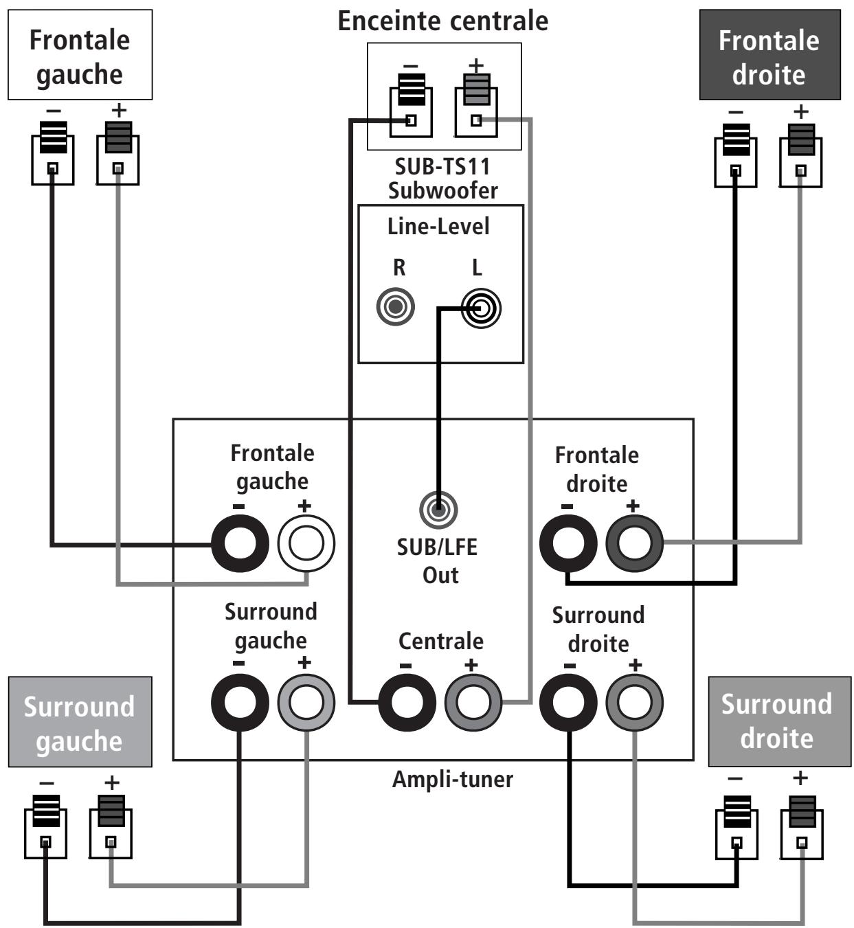 HARMAN KARDON HKTS 11 [HKTS 11/230] - Dolby pro logic (non-digital) – niveau ligne - 1