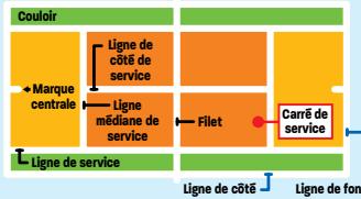 NINTENDO MARIO POWER TENNIS - Quels types de parties puis-je jouer, et en quoi sont-elles différentes? - 1