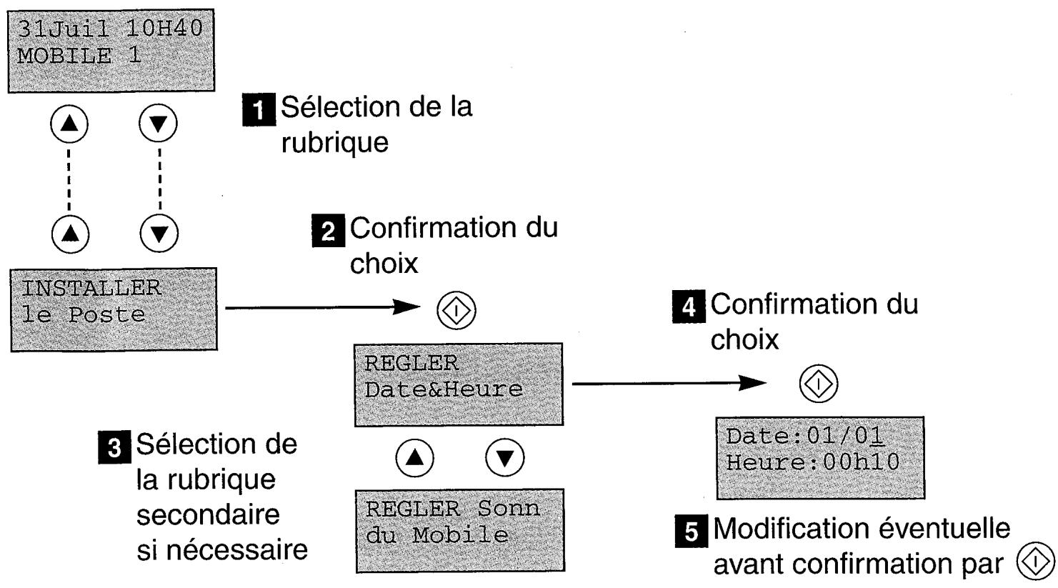 FRANCE TELECOM AMARYS 275 DECT - Exemple d'utilisation : - 1