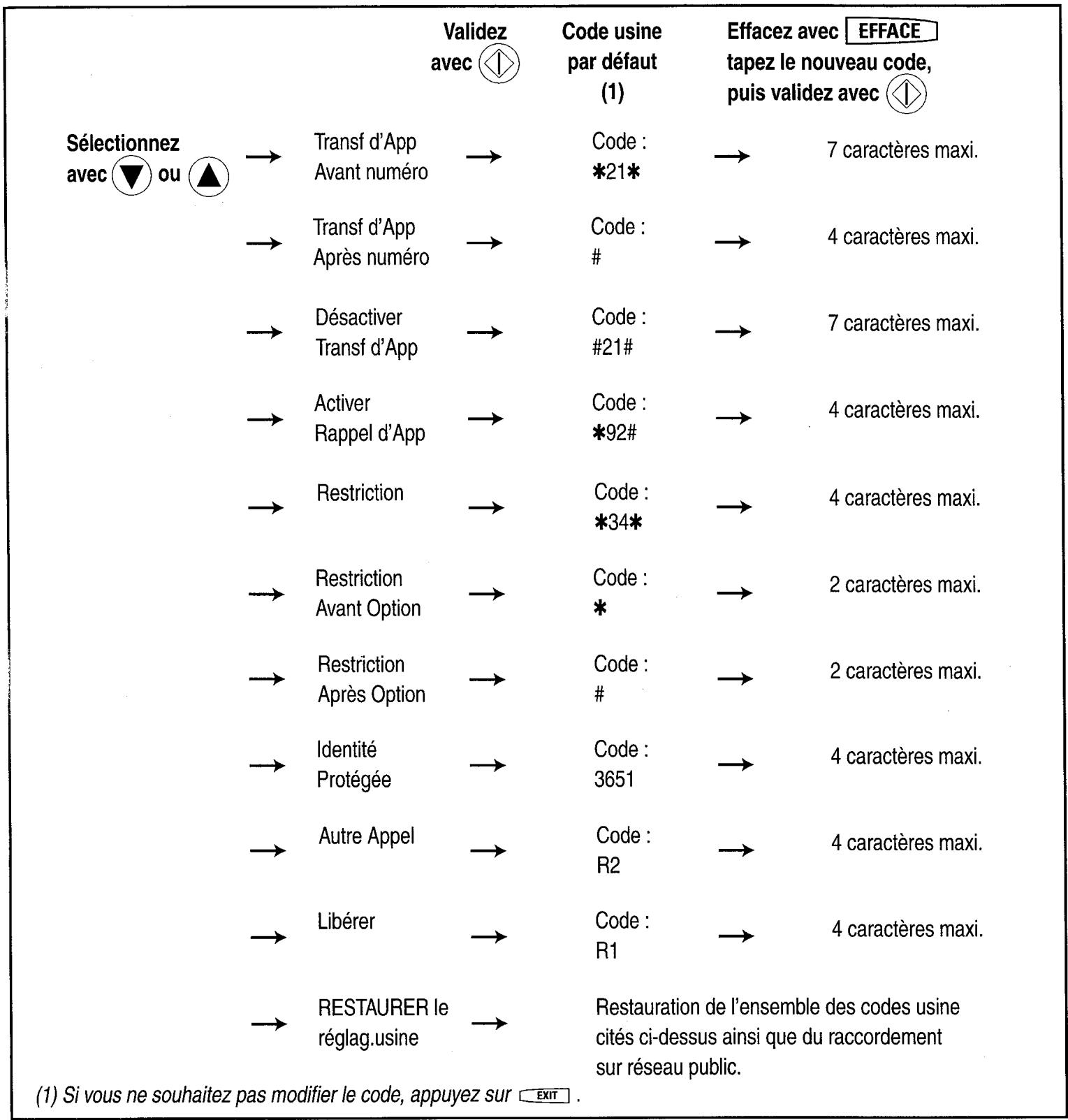 FRANCE TELECOM AMARYS 275 DECT - Modifier les CODES des services - 1