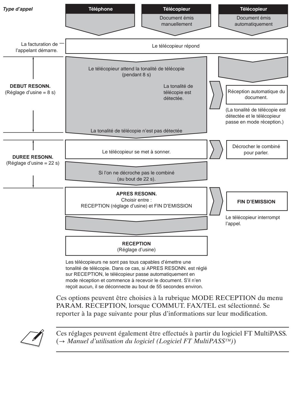FRANCE TELECOM GALEO MULTIPASS 2 - Que se passe-t-il quand mode fax/tel. est sélectionné ? - 1