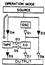 ONKYO EQ-35 - Duplication de bande - 2