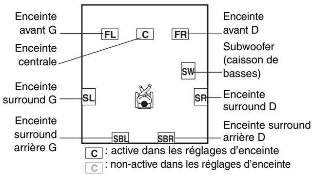 ONKYO SKB-570 - Modes d'écoute disponibles pour chaque format de source - 2