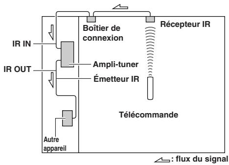 ONKYO TX-8522 - Disposition efficace du capteur - 1