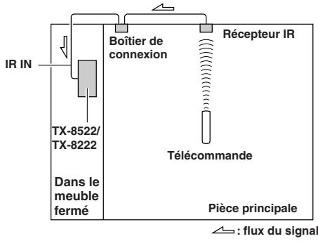 ONKYO TX-8522 - Exemple pour la pièce principale - 1