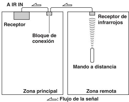 ONKYO TX-8522 - Ejempio de zona remota - 1