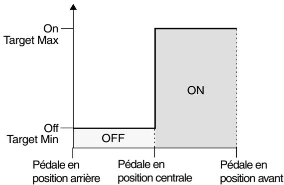BOSS GT6B - Contrôle d'un paramètre cible de type On/Off à l'aide de la pédale d'expression - 1