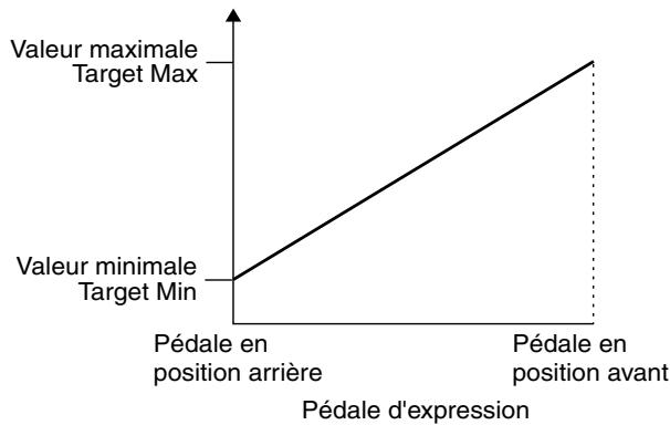 BOSS GT6B - Utilisation de la pédale d'expression - 1
