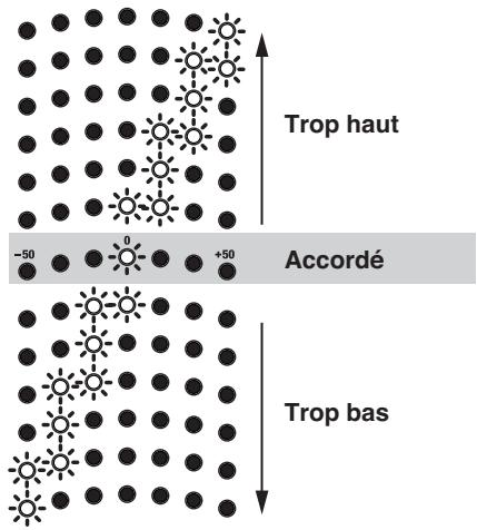 BOSS AD-8 - Poursuivez plus finement jusqu'à ce que le la LED «0» soit seule allumée. - 1
