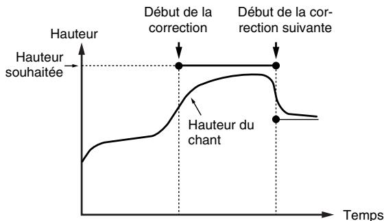 BOSS BR-1200 CD - Réglages plus détaillés pour la correction de justesse ("correction event map") - 3