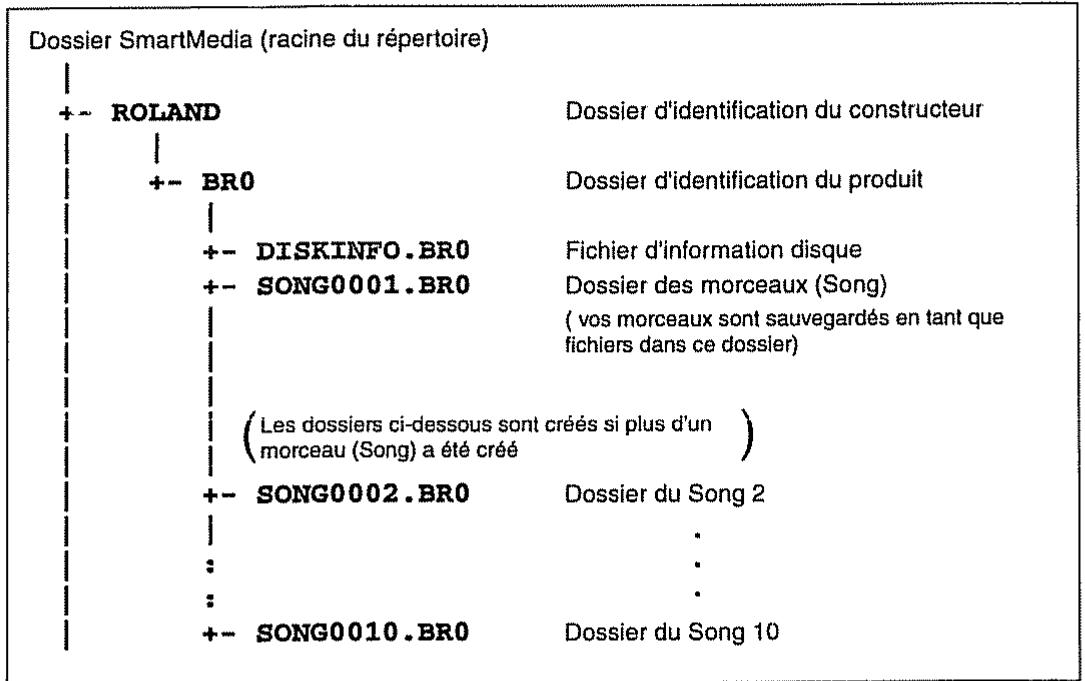BOSS BR-532 - Sauvegarde d'un morceau - 1