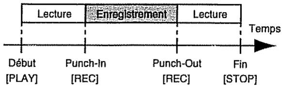 BOSS BR-532 - Réenregistrement d'un passage (punch-in/out) - 1