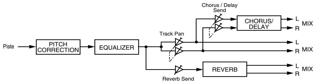BOSS BR-600 - Position de l'effet de correction de la hauteur - 1