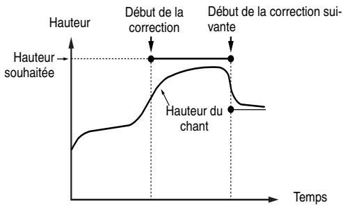 BOSS BR-600 - Réglages plus détaillés pour la correction de justesse ("correction event map") - 2