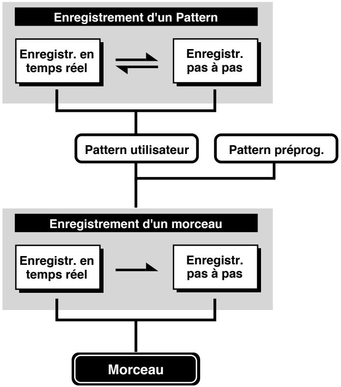 BOSS DR-770 - Enregistrement pas à pas - 1