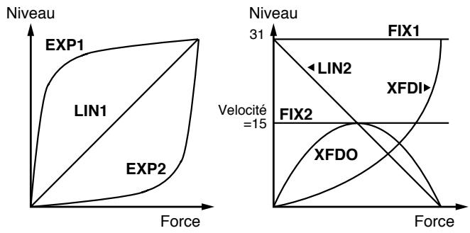 BOSS DR-770 - Sélection de l'influence de la vitesse sur le son (courbe de sensibilité) - 4