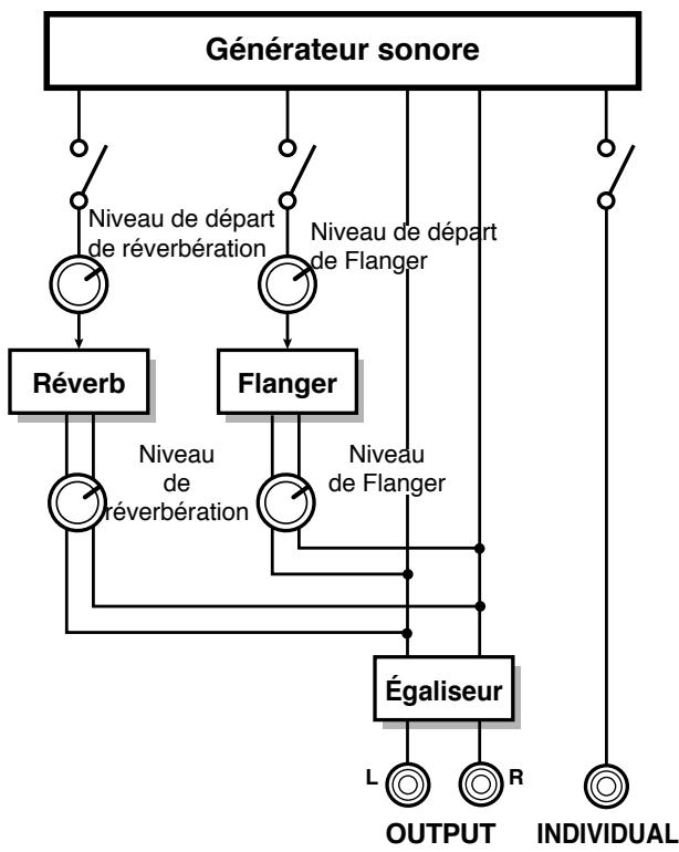 BOSS DR-770 - Réglage de la profondeur des effets de réverb/flanger - 1