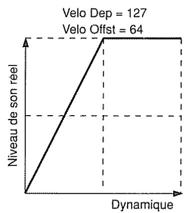 BOSS DS-330 - [Décalage de sensibilité à la dynamique (velocity sens offset)] (0 à 127) - 5