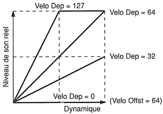 BOSS DS-330 - [Décalage de sensibilité à la dynamique (velocity sens offset)] (0 à 127) - 1