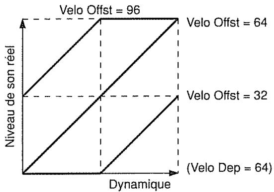 BOSS DS-330 - [Décalage de sensibilité à la dynamique (velocity sens offset)] (0 à 127) - 2
