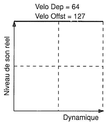 BOSS DS-330 - [Décalage de sensibilité à la dynamique (velocity sens offset)] (0 à 127) - 8