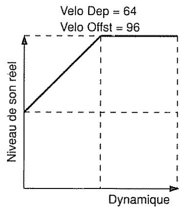 BOSS DS-330 - [Décalage de sensibilité à la dynamique (velocity sens offset)] (0 à 127) - 7