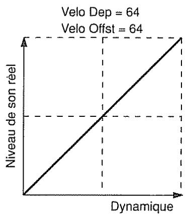 BOSS DS-330 - [Décalage de sensibilité à la dynamique (velocity sens offset)] (0 à 127) - 3