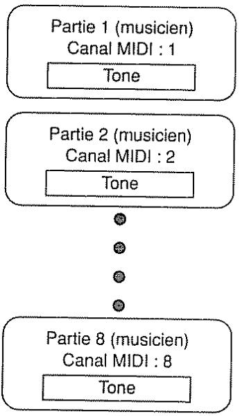 BOSS DS-330 - Sélection d'un tone pour chaque partie - 1