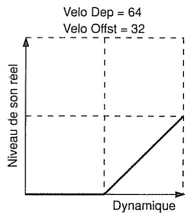 BOSS DS-330 - [Décalage de sensibilité à la dynamique (velocity sens offset)] (0 à 127) - 6