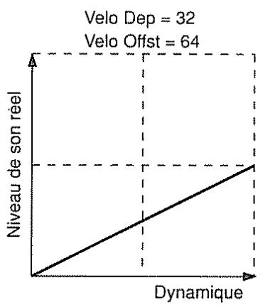 BOSS DS-330 - [Décalage de sensibilité à la dynamique (velocity sens offset)] (0 à 127) - 4