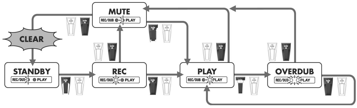 BOSS GT-10B - Quand le paramètre "Clear Pdl" est reglé sur "Mute/Clear" - 1