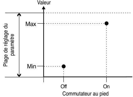 BOSS GT-10B - Plage de changement des paramètres - 1