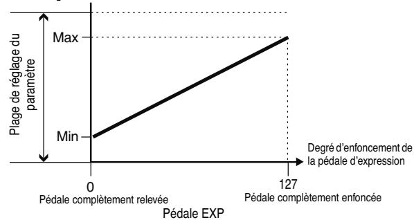 BOSS GT-10B - Plage de changement des paramètres - 3
