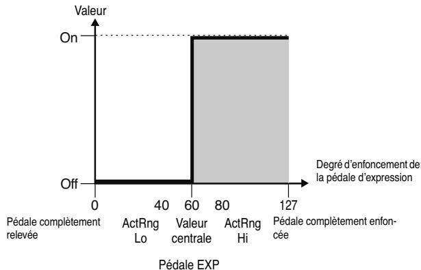 BOSS GT-10B - Plage opérationnelle du contrôleur - 2