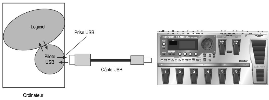 BOSS GT-10B - Qu'est-ce qu'un pilote USB? - 1