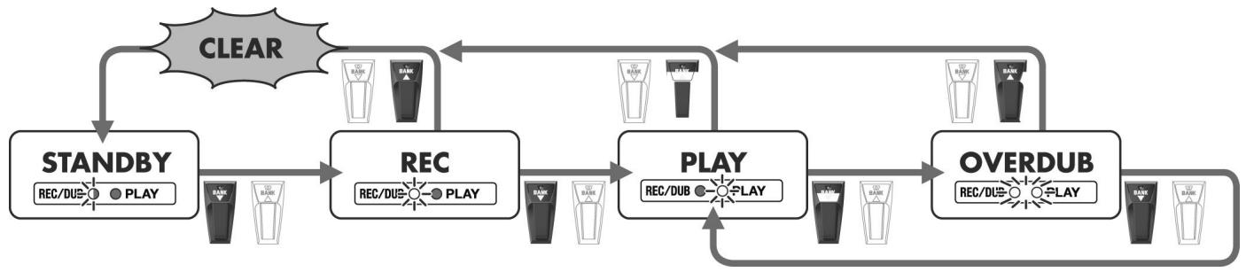 BOSS GT-10B - Quand le paramètre "Clear Pdl" est reglé sur "Clear Only" - 1