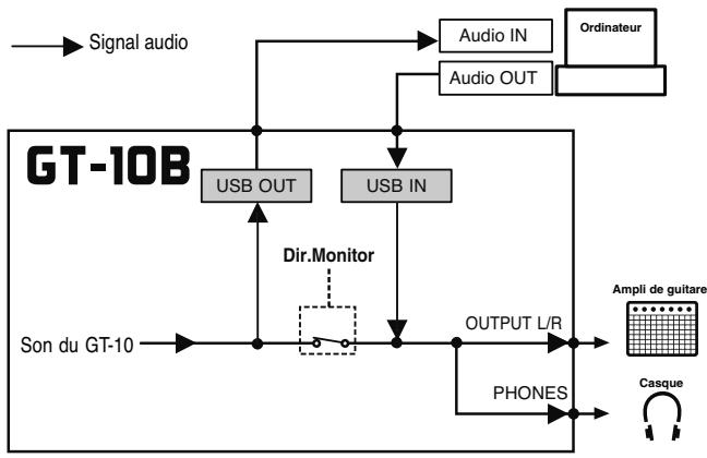 BOSS GT-10B - Régler l'écoute directe - 1