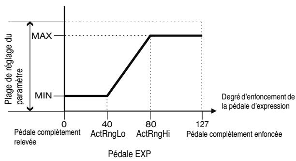 BOSS GT-10B - Plage opérationnelle du contrôleur - 1
