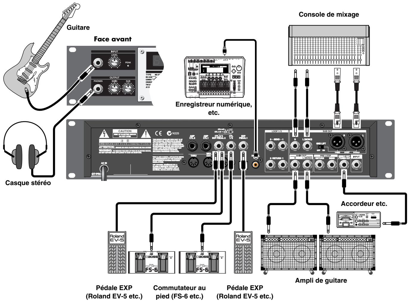 BOSS GT-PRO - Effectuer les connexions - 1
