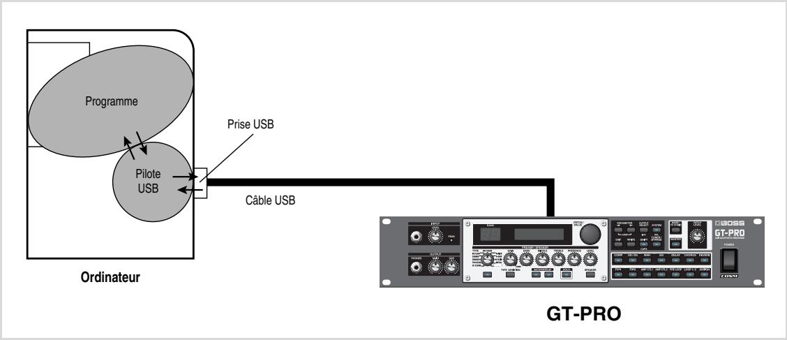 BOSS GT-PRO - Qu'est-ce qu'un pilote USB? - 1