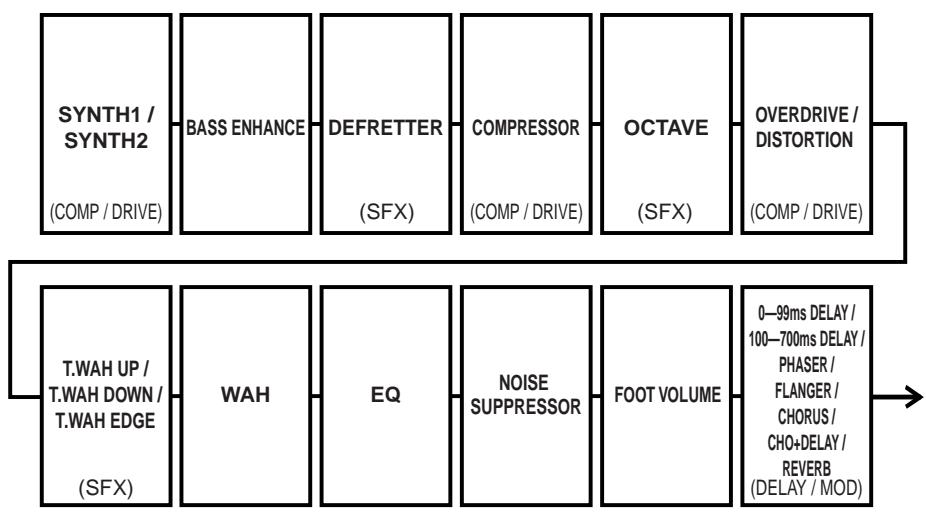 BOSS ME-20B - Ordre de connexion des effets - 1