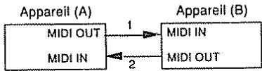 BOSS SE-50 - # Procedure de transfert one-way (voir section 3 pour détails) - 1