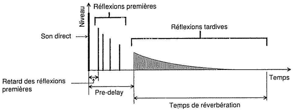 BOSS SE-50 - Relation entre réflexions et temps - 1