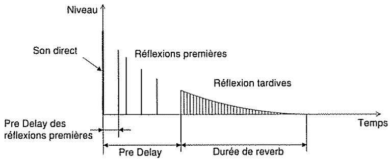 BOSS SE-70 - Relations entre les réflexions et le temps - 1
