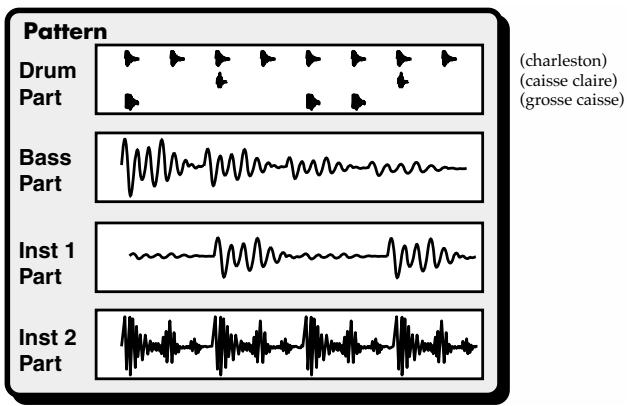 BOSS SP-505 - Qu'est-ce qu'un «pattern » ? - 1
