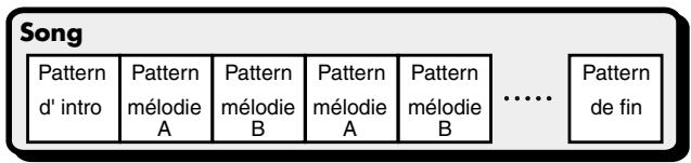 BOSS SP-505 - Qu'est-ce qu'un «pattern » ? - 2