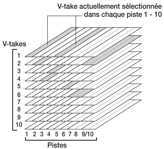 ZOOM 1266 - Emploi des v-takes - 1