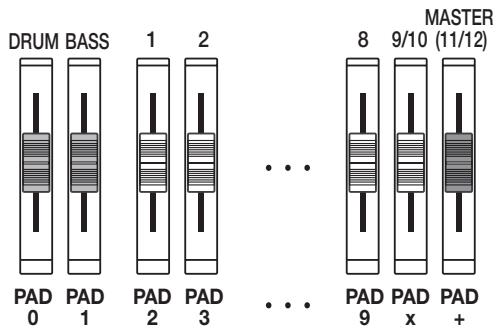ZOOM 1266 - Utilisez les faders pour ajuster le niveau de chaque pad tout en faisant jouer le morceau/pattern rythmique. - 1